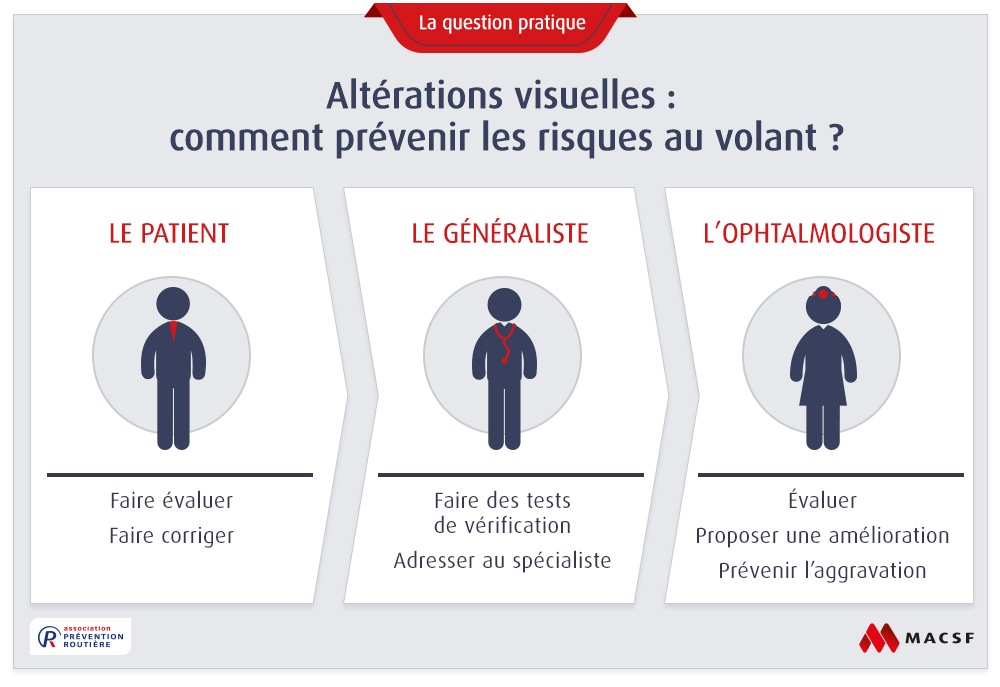 diagnostic troubles vision macsf